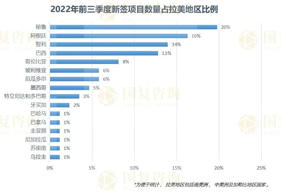 拉美地区市场热度回升，秘鲁、阿根廷新签数量领跑，机遇与风险并存