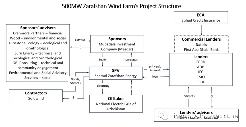 投融资案例解析：中亚最大单体风电项目Zarafshan- 500MW