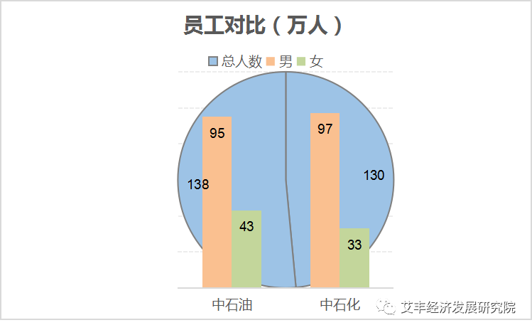 中石油VS中石化：大小强弱与未来预测