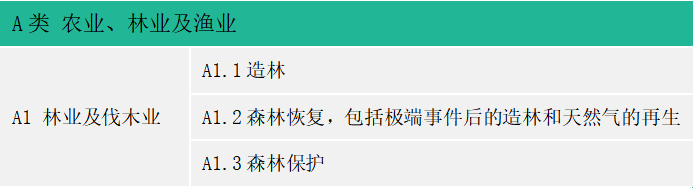 绿色金融标准下，金融机构对「绿色项目」的认定与分类