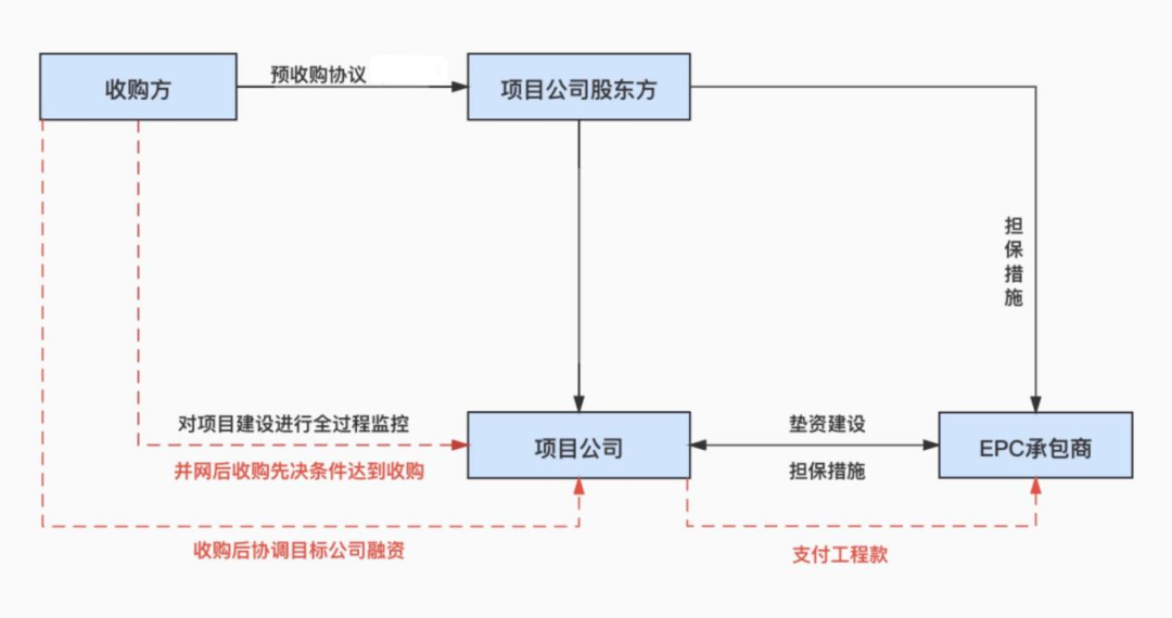 建议收藏 | 新能源项目预收购中应关注的10大EPC合同风险