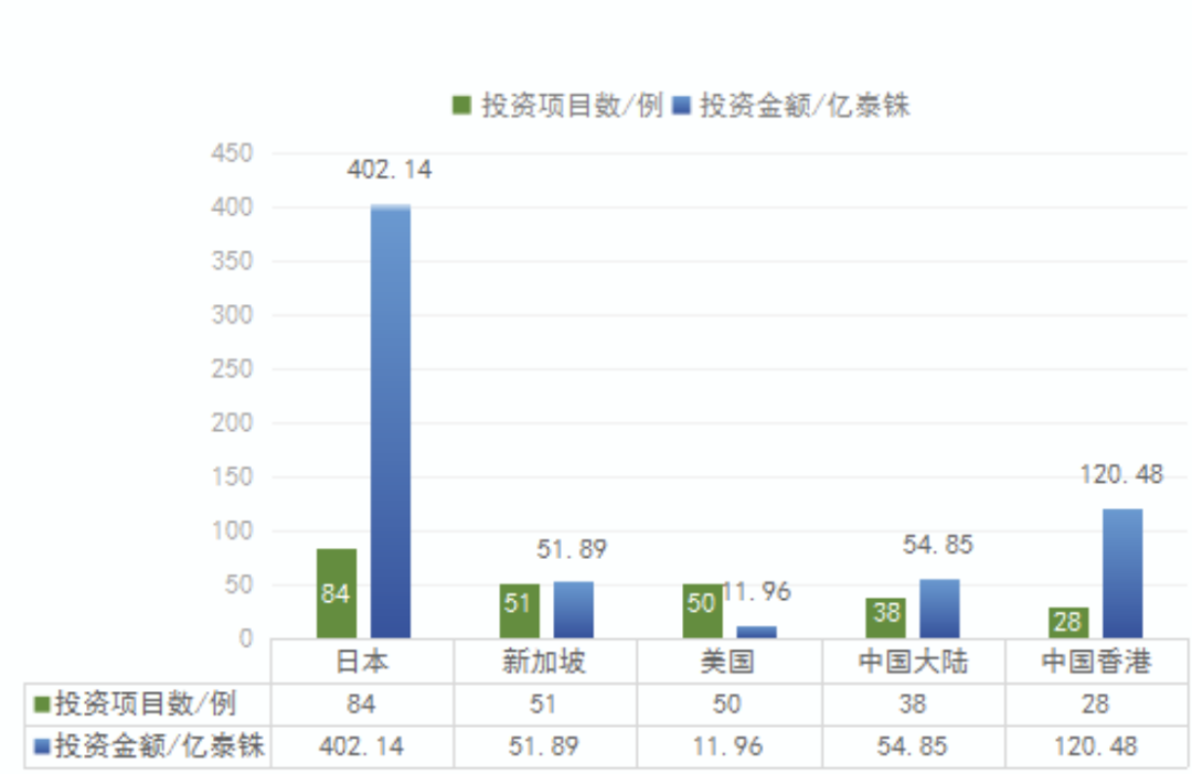 泰国投资的行业限制与优惠政策